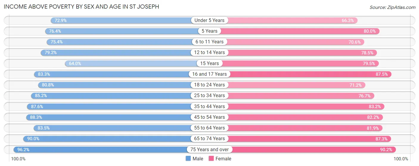 Income Above Poverty by Sex and Age in St Joseph