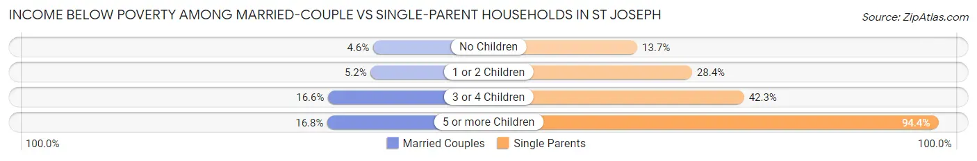 Income Below Poverty Among Married-Couple vs Single-Parent Households in St Joseph