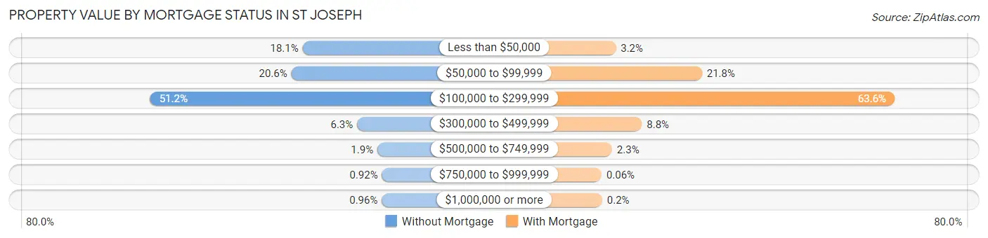 Property Value by Mortgage Status in St Joseph