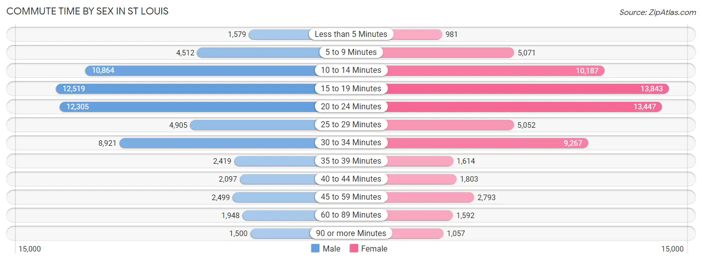 Commute Time by Sex in St Louis