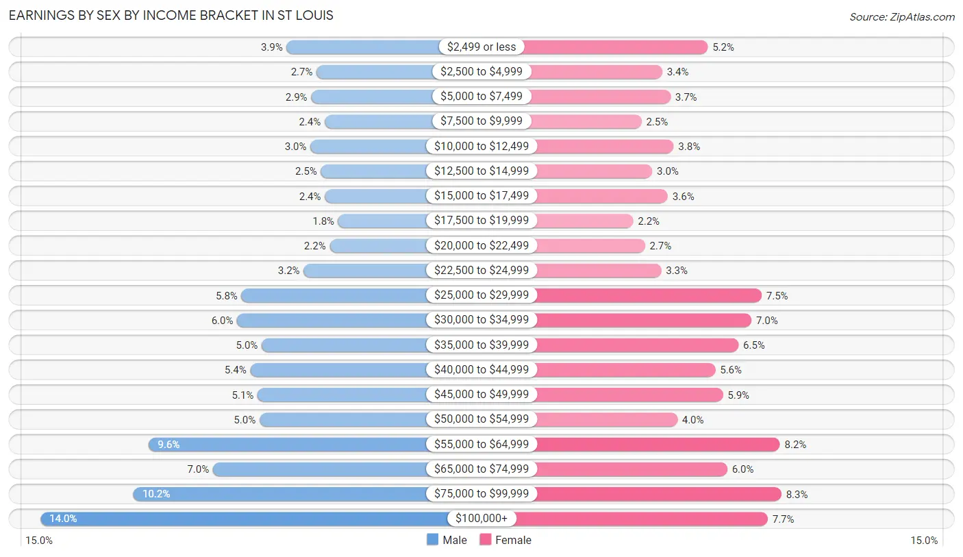 Earnings by Sex by Income Bracket in St Louis