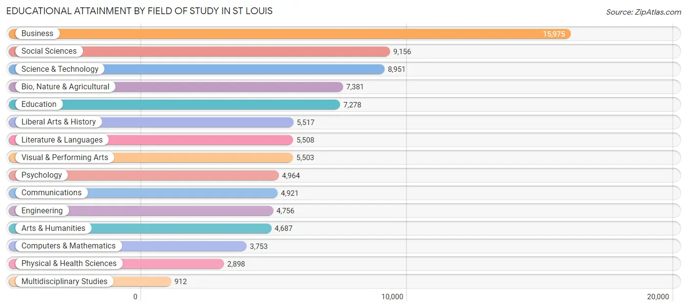 Educational Attainment by Field of Study in St Louis