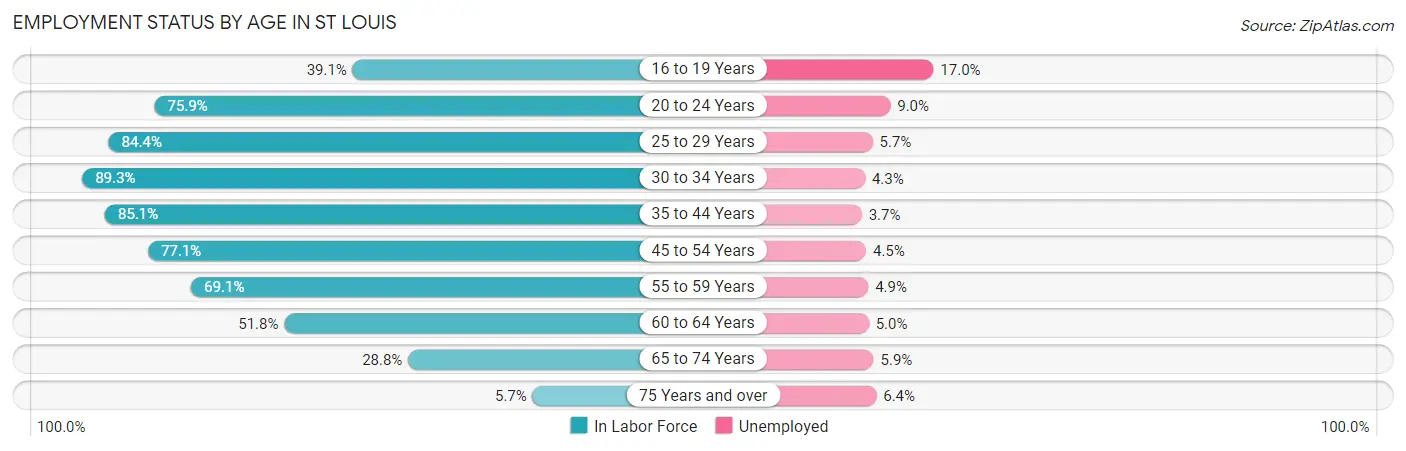 Employment Status by Age in St Louis