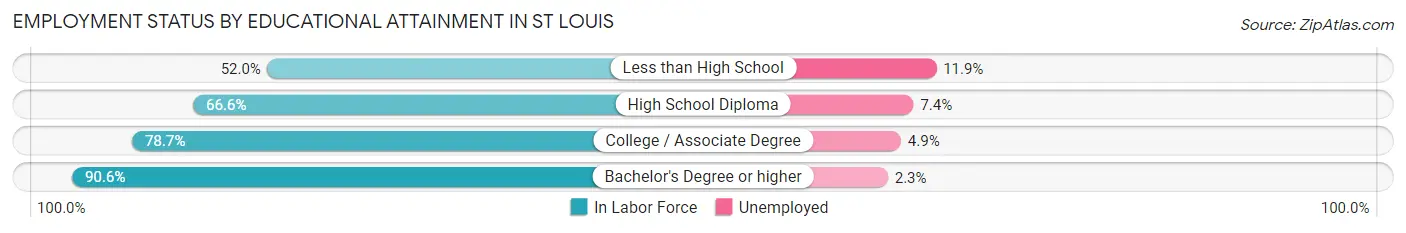 Employment Status by Educational Attainment in St Louis