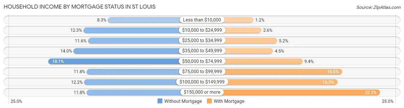 Household Income by Mortgage Status in St Louis