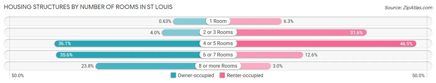 Housing Structures by Number of Rooms in St Louis