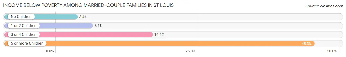 Income Below Poverty Among Married-Couple Families in St Louis