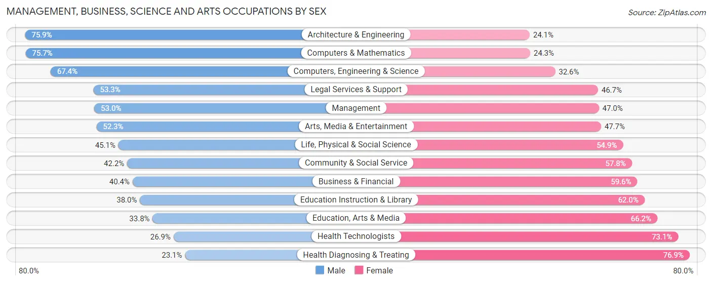 Management, Business, Science and Arts Occupations by Sex in St Louis