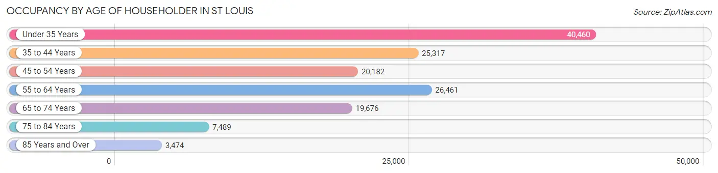 Occupancy by Age of Householder in St Louis