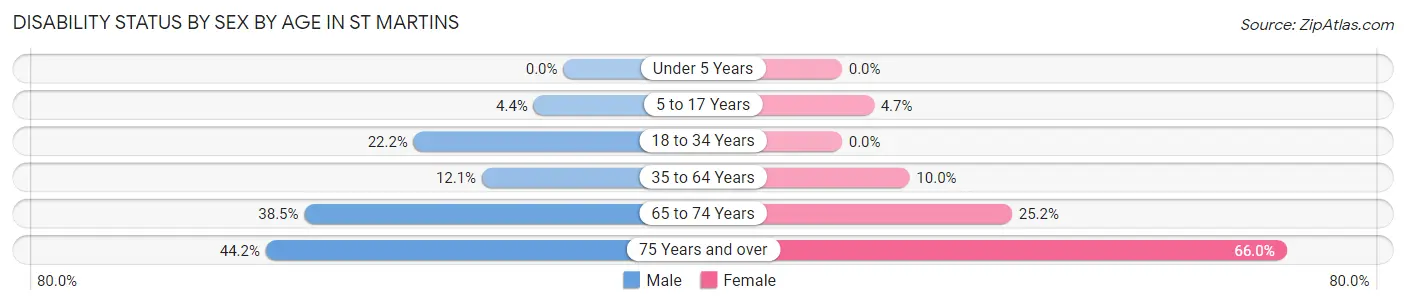 Disability Status by Sex by Age in St Martins