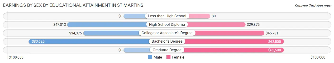 Earnings by Sex by Educational Attainment in St Martins