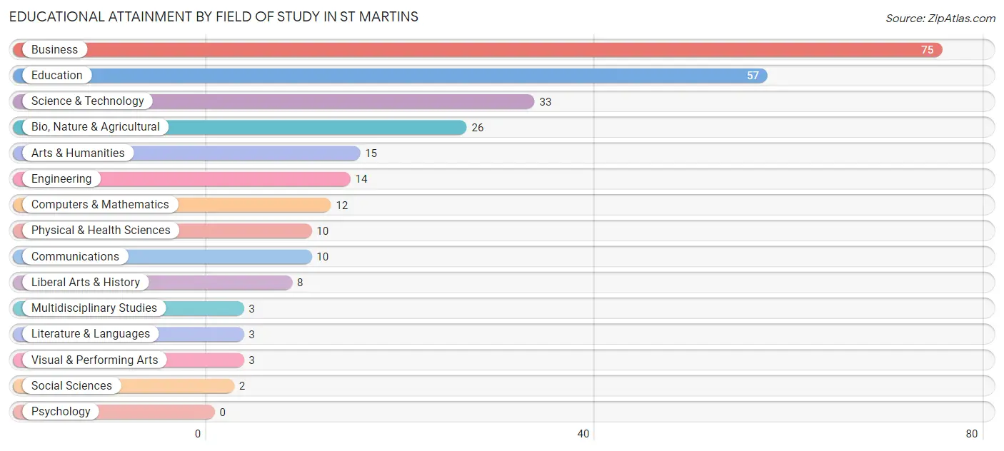 Educational Attainment by Field of Study in St Martins