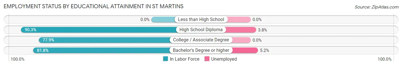 Employment Status by Educational Attainment in St Martins