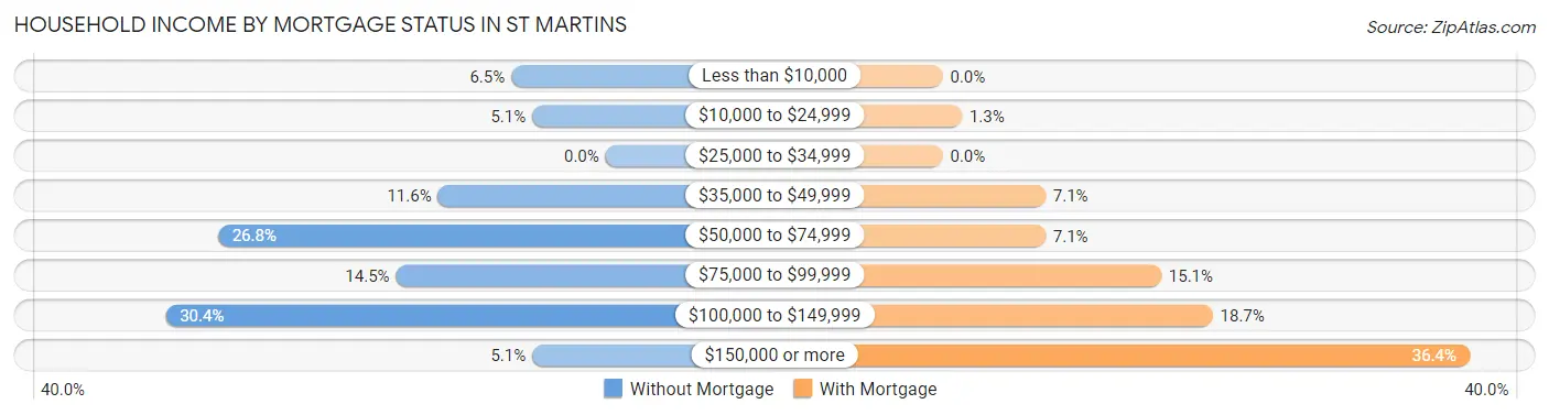 Household Income by Mortgage Status in St Martins