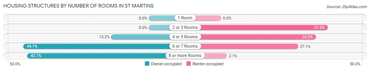 Housing Structures by Number of Rooms in St Martins
