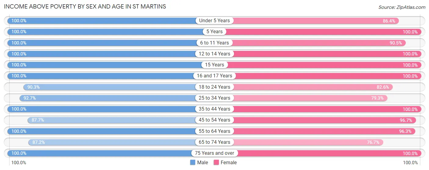 Income Above Poverty by Sex and Age in St Martins