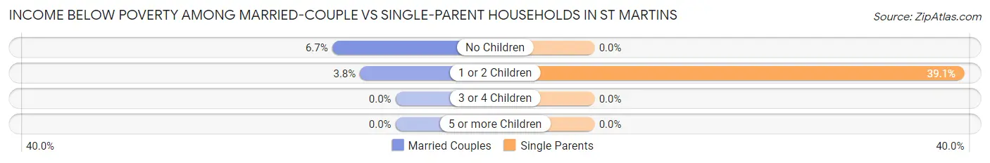 Income Below Poverty Among Married-Couple vs Single-Parent Households in St Martins