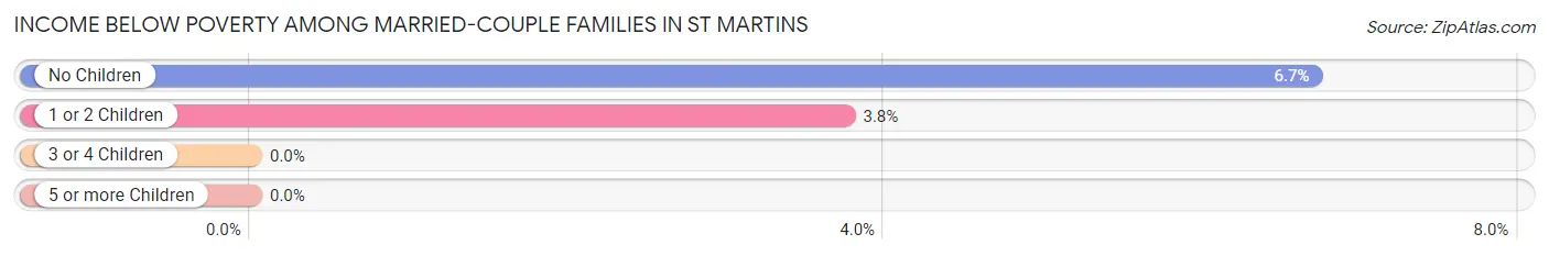 Income Below Poverty Among Married-Couple Families in St Martins