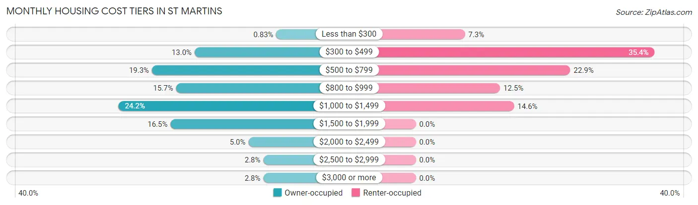 Monthly Housing Cost Tiers in St Martins