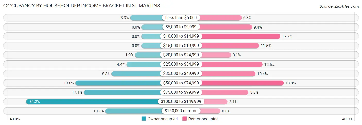 Occupancy by Householder Income Bracket in St Martins