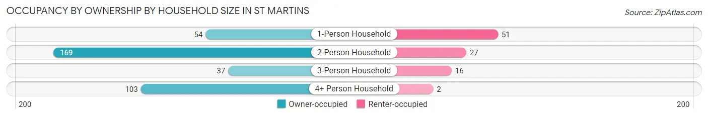 Occupancy by Ownership by Household Size in St Martins