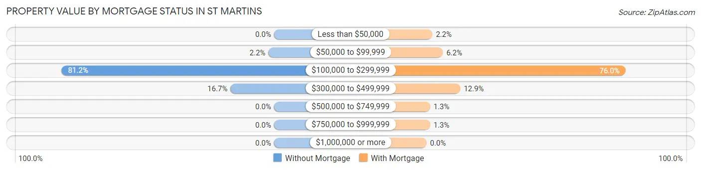 Property Value by Mortgage Status in St Martins