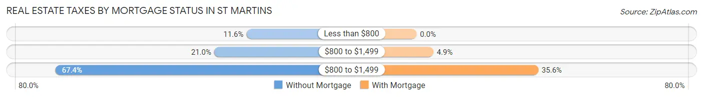 Real Estate Taxes by Mortgage Status in St Martins