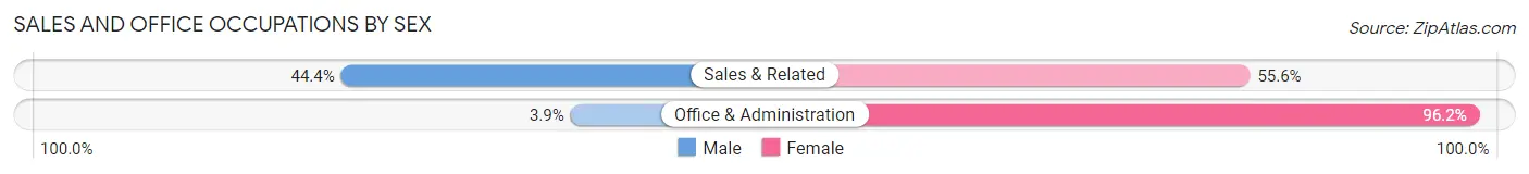 Sales and Office Occupations by Sex in St Martins