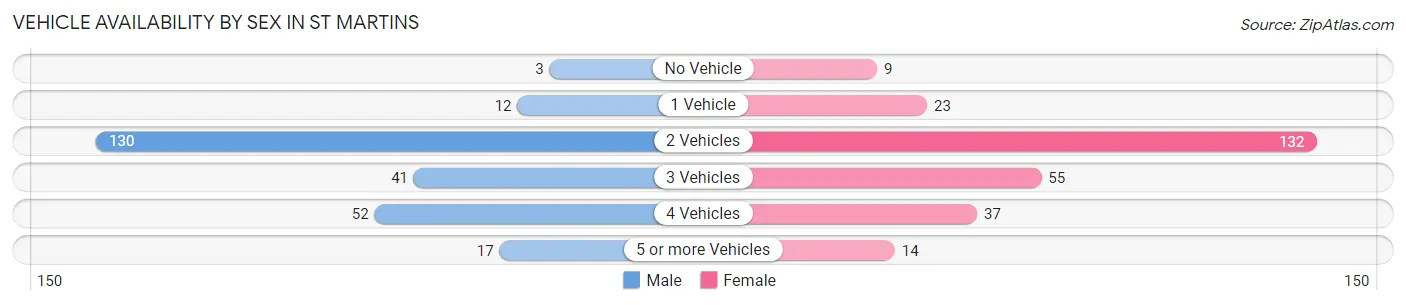Vehicle Availability by Sex in St Martins