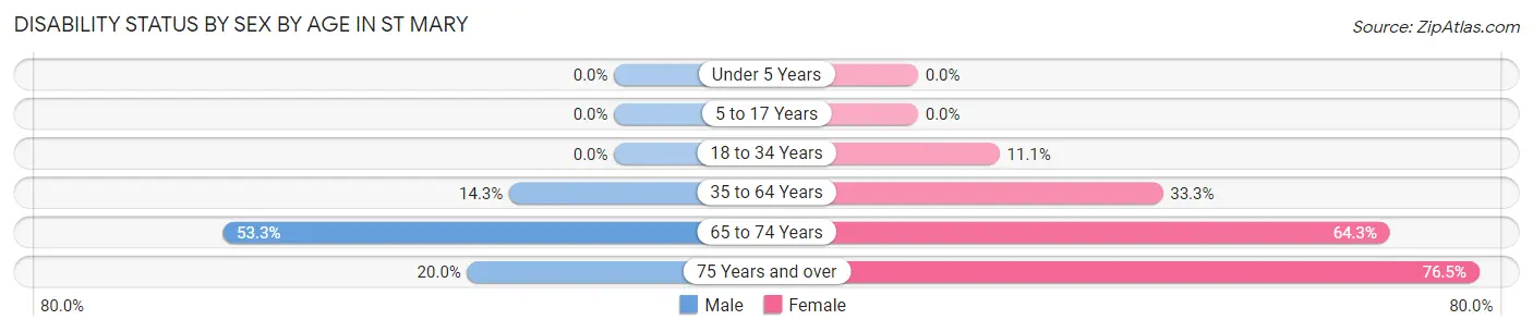 Disability Status by Sex by Age in St Mary