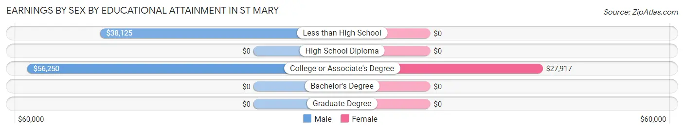 Earnings by Sex by Educational Attainment in St Mary