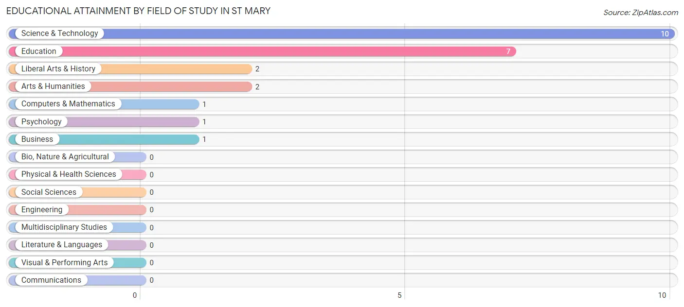 Educational Attainment by Field of Study in St Mary