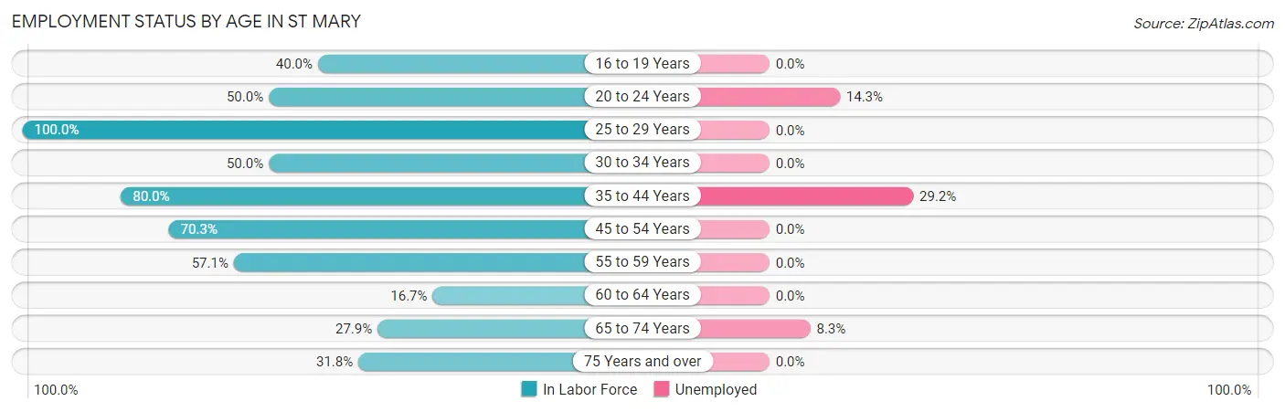 Employment Status by Age in St Mary