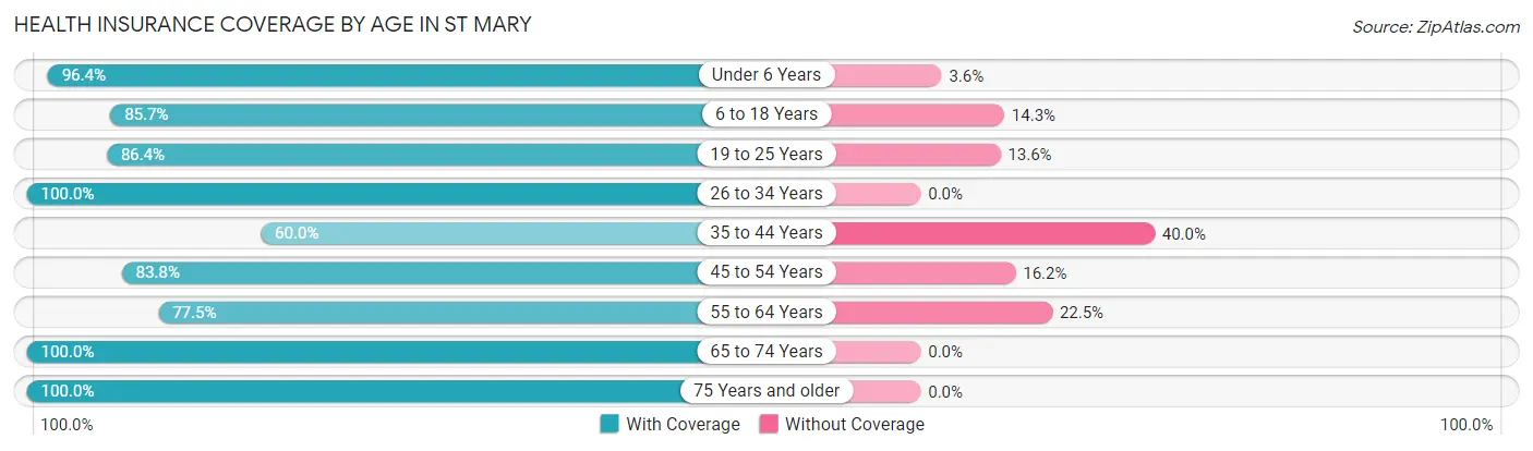 Health Insurance Coverage by Age in St Mary