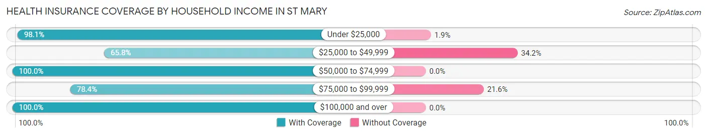 Health Insurance Coverage by Household Income in St Mary