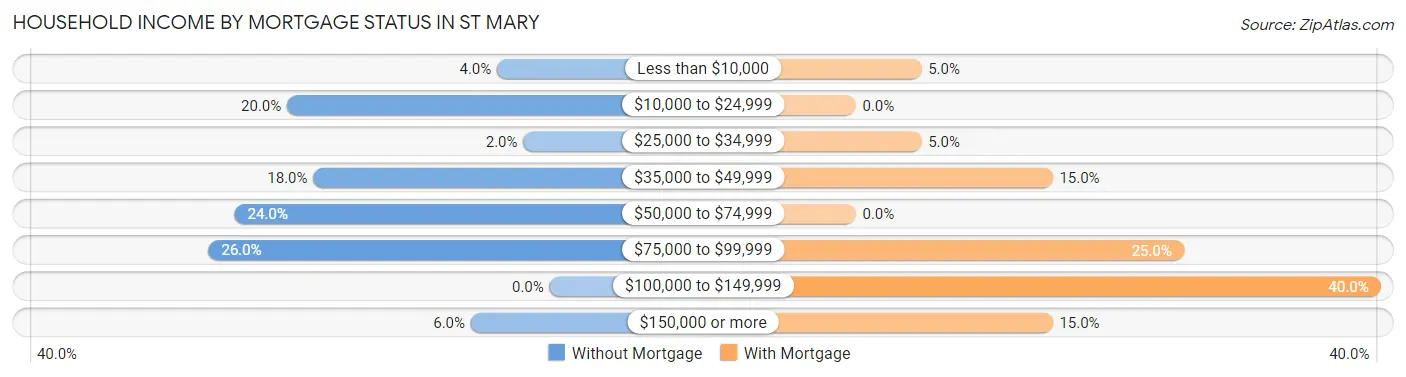 Household Income by Mortgage Status in St Mary