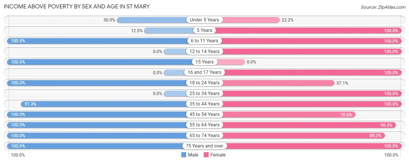 Income Above Poverty by Sex and Age in St Mary