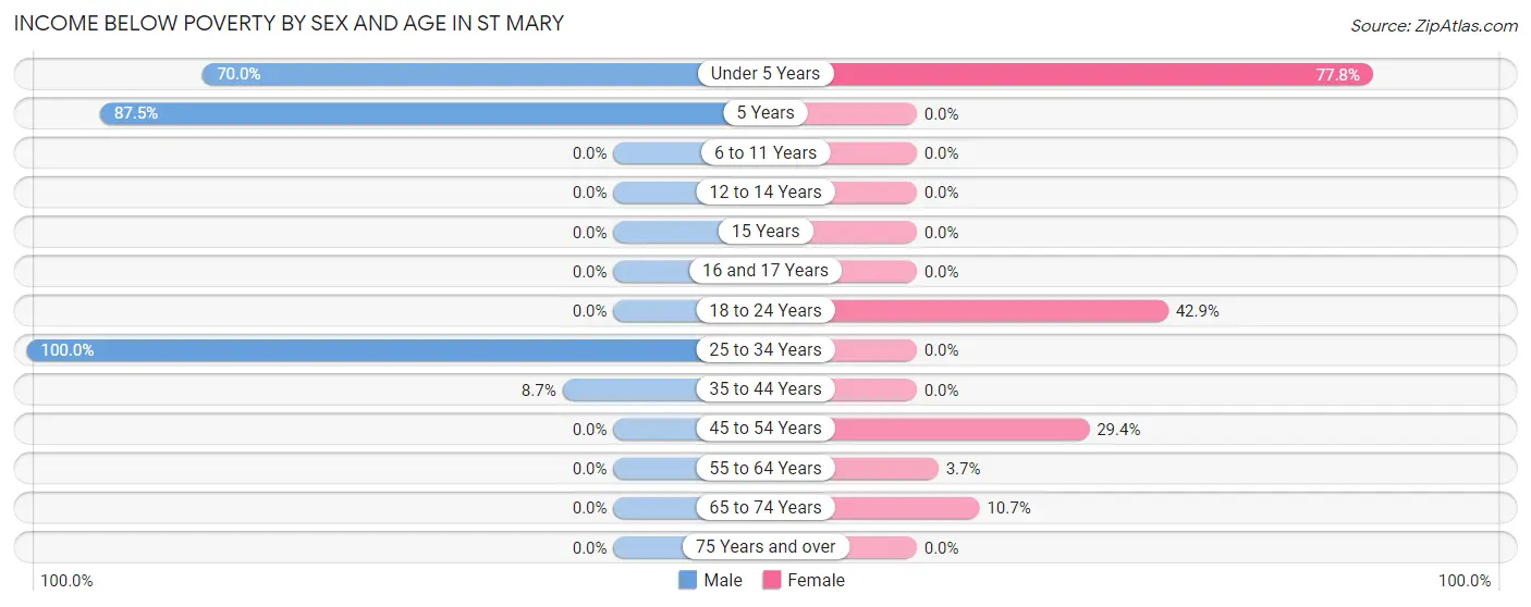 Income Below Poverty by Sex and Age in St Mary