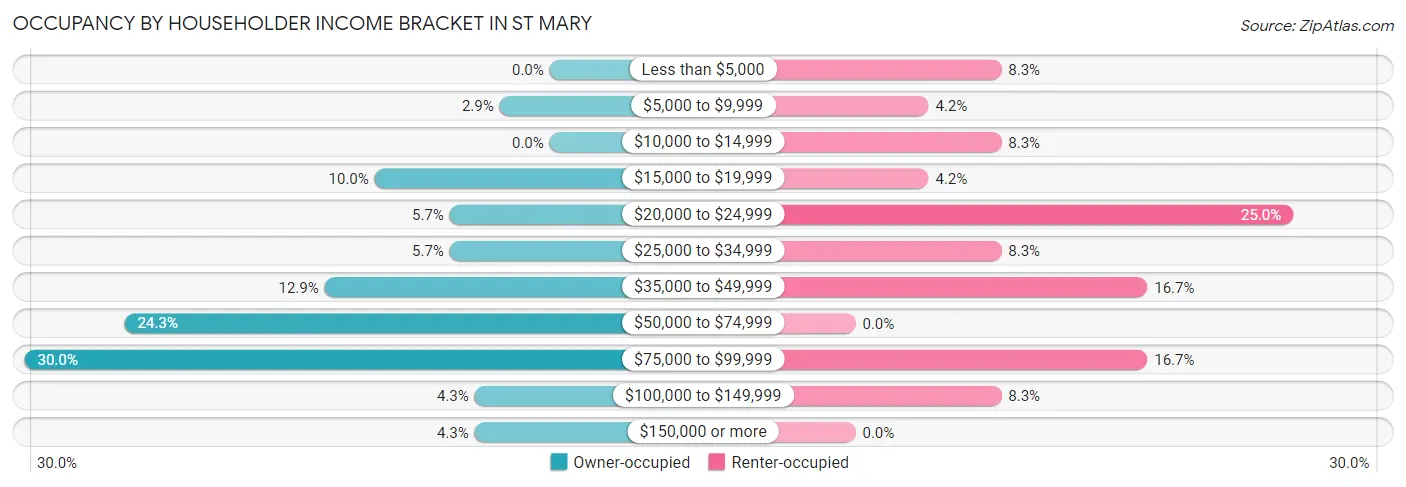 Occupancy by Householder Income Bracket in St Mary
