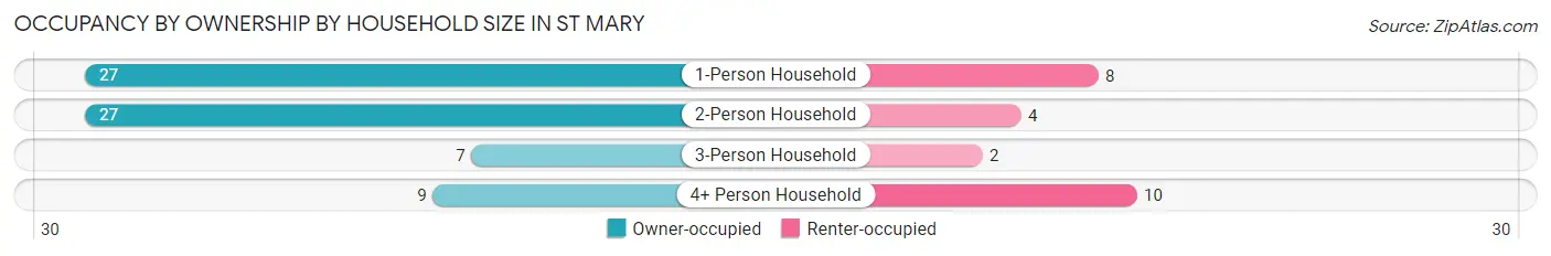 Occupancy by Ownership by Household Size in St Mary