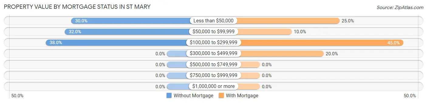 Property Value by Mortgage Status in St Mary