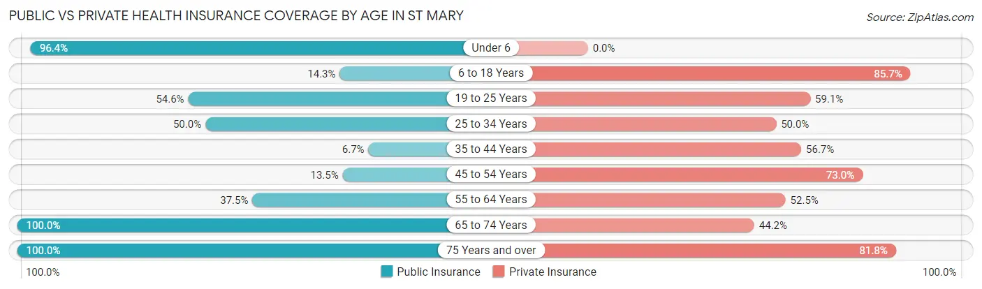 Public vs Private Health Insurance Coverage by Age in St Mary