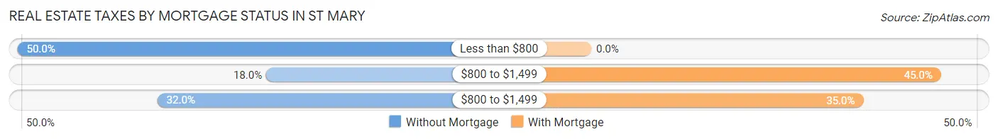 Real Estate Taxes by Mortgage Status in St Mary