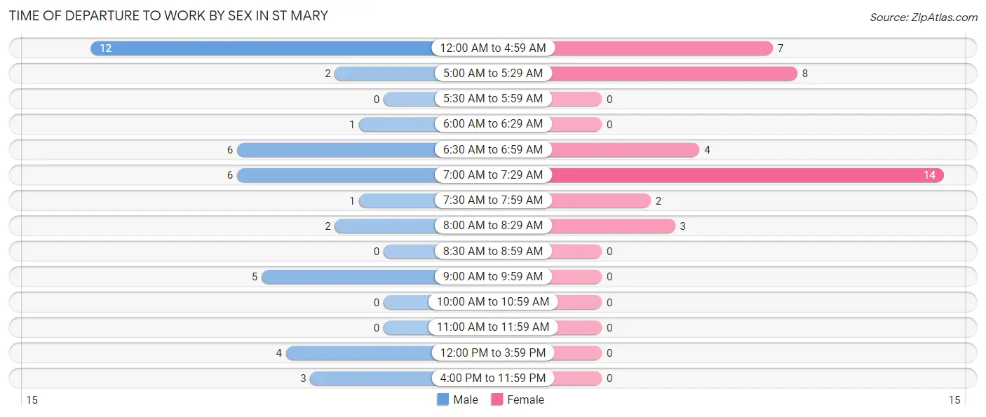 Time of Departure to Work by Sex in St Mary