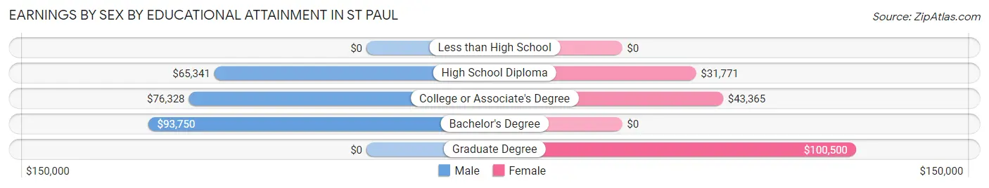 Earnings by Sex by Educational Attainment in St Paul