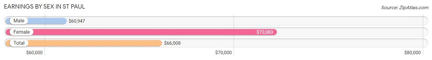 Earnings by Sex in St Paul