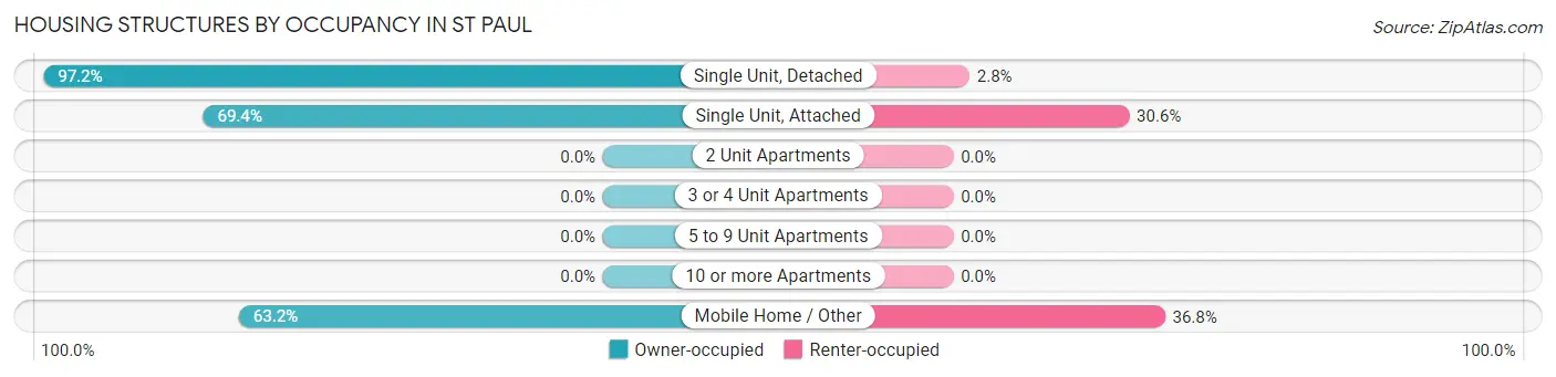 Housing Structures by Occupancy in St Paul