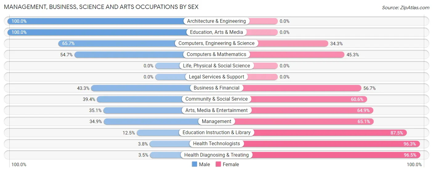 Management, Business, Science and Arts Occupations by Sex in St Paul