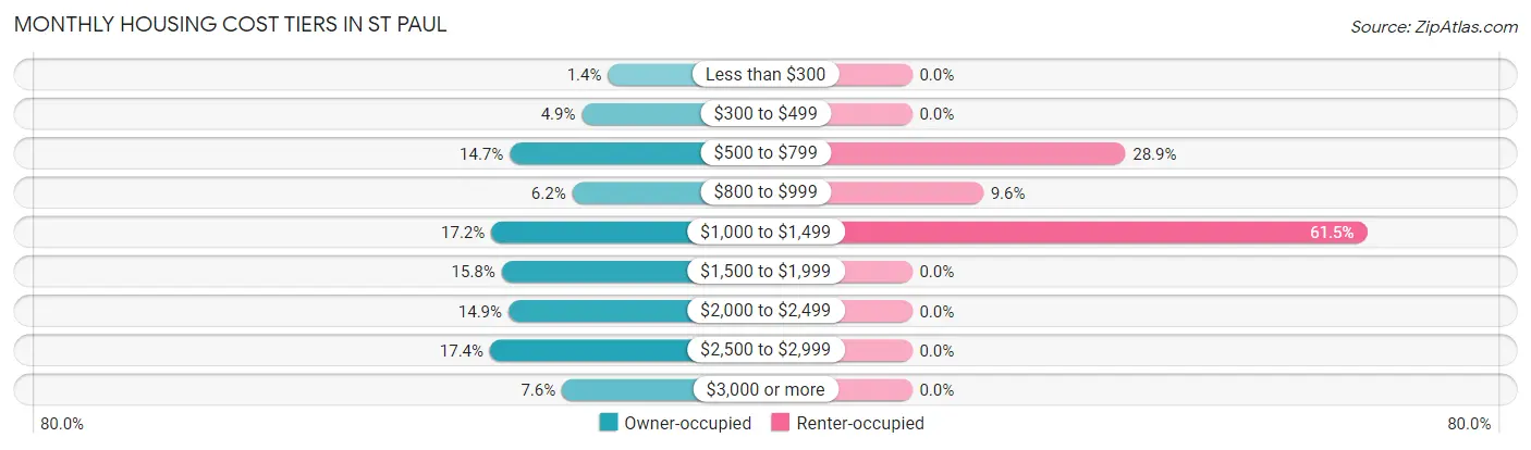 Monthly Housing Cost Tiers in St Paul