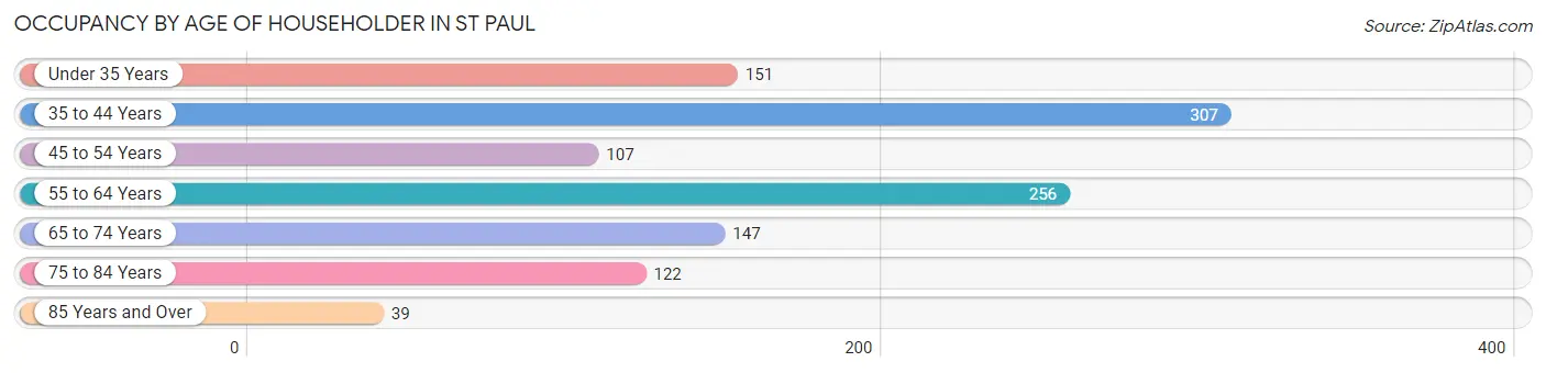 Occupancy by Age of Householder in St Paul